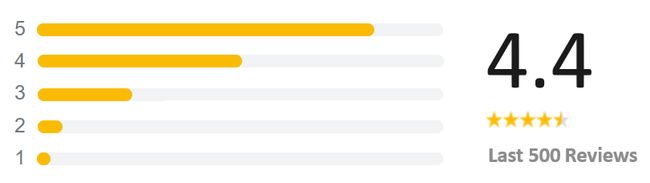 User Satisfaction Rating